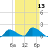 Turkey Basin tide chart for Wednesday, March 13, 2024