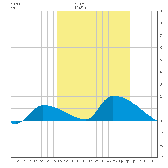 Turkey Basin tide chart for Thursday, March 14, 2024