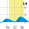 Turkey Basin tide chart for Thursday, March 14, 2024