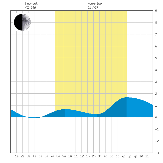 Turkey Basin tide chart for Sunday, March 17, 2024