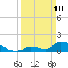 Turkey Basin tide chart for Monday, March 18, 2024