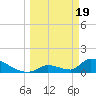 Turkey Basin tide chart for Tuesday, March 19, 2024