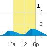 Turkey Basin tide chart for Friday, March 1, 2024