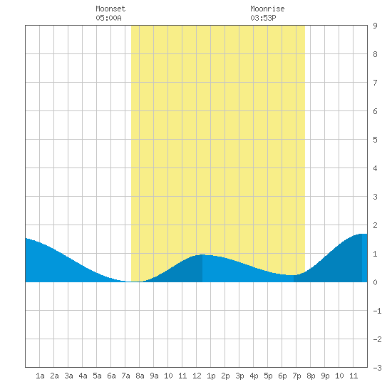 Turkey Basin tide chart for Wednesday, March 20, 2024