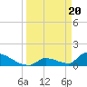 Turkey Basin tide chart for Wednesday, March 20, 2024