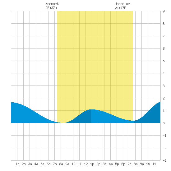 Turkey Basin tide chart for Thursday, March 21, 2024