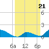 Turkey Basin tide chart for Thursday, March 21, 2024
