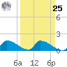 Turkey Basin tide chart for Monday, March 25, 2024