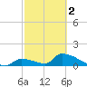 Turkey Basin tide chart for Saturday, March 2, 2024
