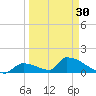 Turkey Basin tide chart for Saturday, March 30, 2024