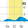 Turkey Basin tide chart for Sunday, March 31, 2024