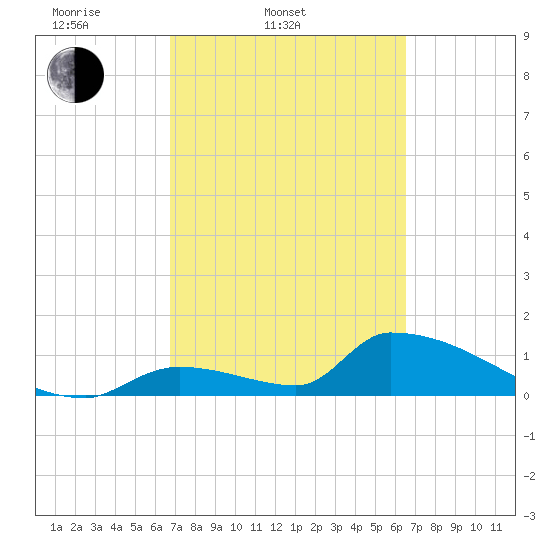 Turkey Basin tide chart for Sunday, March 3, 2024