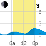 Turkey Basin tide chart for Sunday, March 3, 2024