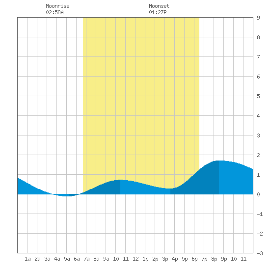 Turkey Basin tide chart for Tuesday, March 5, 2024