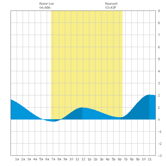 Turkey Basin tide chart for Thursday, March 7, 2024
