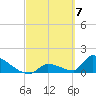 Turkey Basin tide chart for Thursday, March 7, 2024