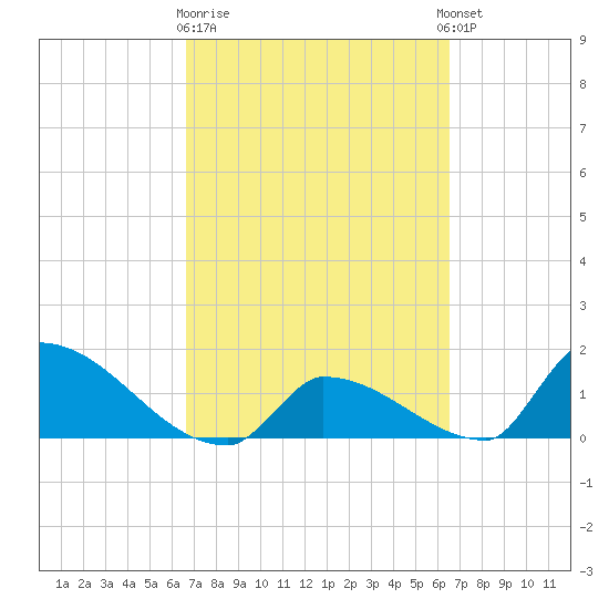 Turkey Basin tide chart for Saturday, March 9, 2024