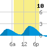 Turkey Basin tide chart for Wednesday, April 10, 2024