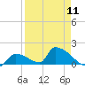 Turkey Basin tide chart for Thursday, April 11, 2024