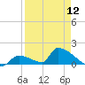 Turkey Basin tide chart for Friday, April 12, 2024