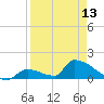 Turkey Basin tide chart for Saturday, April 13, 2024