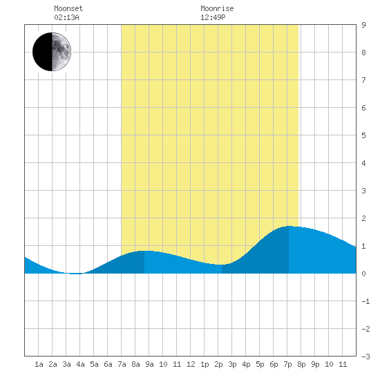 Turkey Basin tide chart for Monday, April 15, 2024