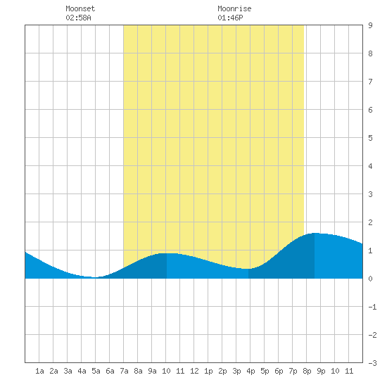 Turkey Basin tide chart for Tuesday, April 16, 2024
