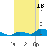 Turkey Basin tide chart for Tuesday, April 16, 2024