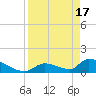 Turkey Basin tide chart for Wednesday, April 17, 2024