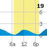 Turkey Basin tide chart for Friday, April 19, 2024