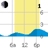 Turkey Basin tide chart for Monday, April 1, 2024