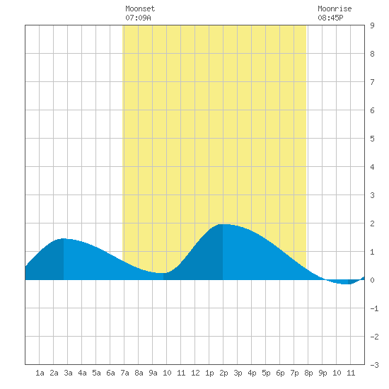 Turkey Basin tide chart for Wednesday, April 24, 2024