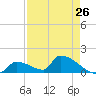 Turkey Basin tide chart for Friday, April 26, 2024