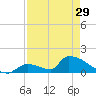 Turkey Basin tide chart for Monday, April 29, 2024