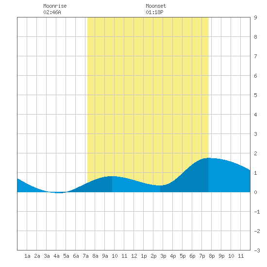 Turkey Basin tide chart for Tuesday, April 2, 2024