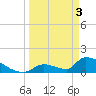 Turkey Basin tide chart for Wednesday, April 3, 2024