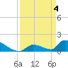 Turkey Basin tide chart for Thursday, April 4, 2024