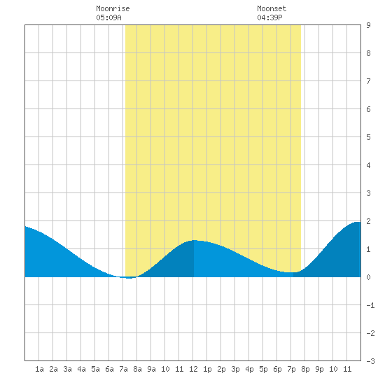 Turkey Basin tide chart for Friday, April 5, 2024