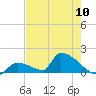 Turkey Basin tide chart for Friday, May 10, 2024