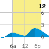Turkey Basin tide chart for Sunday, May 12, 2024