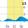 Turkey Basin tide chart for Monday, May 13, 2024