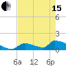 Turkey Basin tide chart for Wednesday, May 15, 2024