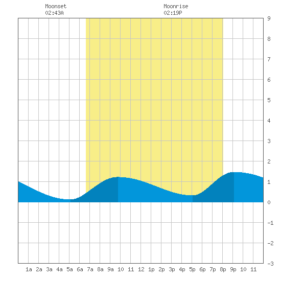 Turkey Basin tide chart for Thursday, May 16, 2024