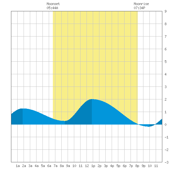 Turkey Basin tide chart for Wednesday, May 22, 2024