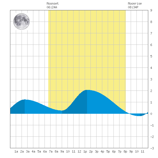 Turkey Basin tide chart for Thursday, May 23, 2024