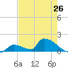Turkey Basin tide chart for Sunday, May 26, 2024