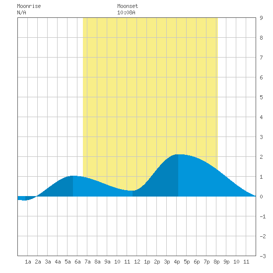 Turkey Basin tide chart for Monday, May 27, 2024