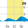 Turkey Basin tide chart for Wednesday, May 29, 2024