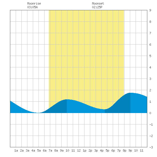 Turkey Basin tide chart for Thursday, May 2, 2024