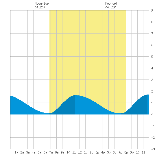 Turkey Basin tide chart for Saturday, May 4, 2024